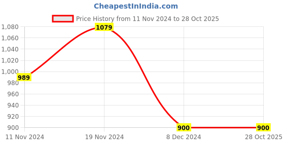 tatacliq.com U.S. Polo Assn. Kids Navy Printed Full Sleeves Shirt u.s. polo assn. Price History Graph from 11 Nov 2024 to 28 Oct 2025