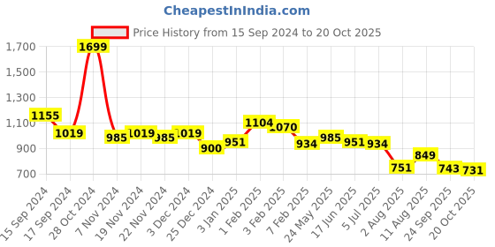 tatacliq.com U.S. Polo Assn. Kids Navy Printed Full Sleeves Shirt u.s. polo assn. Price History Graph from 15 Sep 2024 to 20 Oct 2025