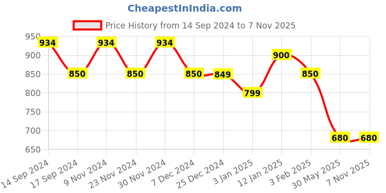 tatacliq.com U.S. Polo Assn. Kids Navy Printed Full Sleeves Shirt u.s. polo assn. Price History Graph from 14 Sep 2024 to 3 Nov 2025
