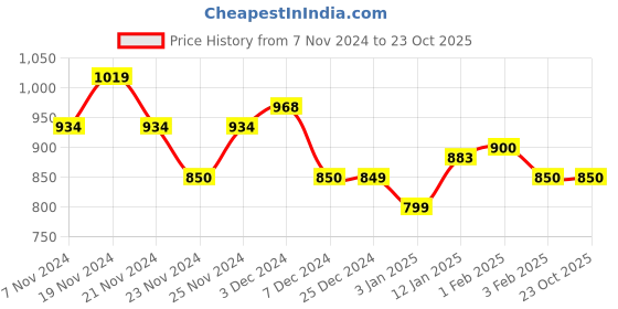 tatacliq.com U.S. Polo Assn. Kids Navy Printed Full Sleeves Shirt u.s. polo assn. Price History Graph from 7 Nov 2024 to 23 Oct 2025
