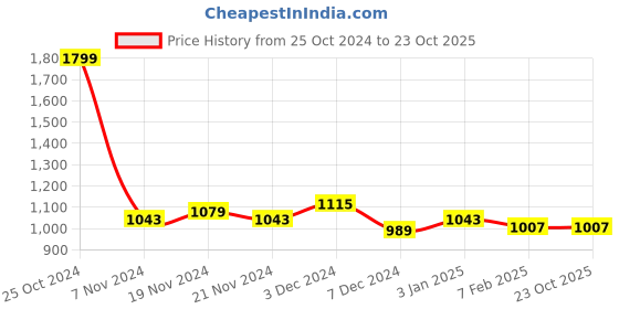 tatacliq.com U.S. Polo Assn. Kids Navy Printed Full Sleeves Shirt u.s. polo assn. Price History Graph from 25 Oct 2024 to 23 Oct 2025