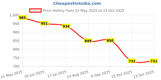 tatacliq.com U.S. Polo Assn. Kids Navy Printed Full Sleeves Shirt u.s. polo assn. Price History Graph from 21 May 2025 to 23 Oct 2025