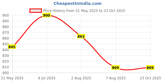 tatacliq.com U.S. Polo Assn. Kids Navy Printed Full Sleeves Shirt u.s. polo assn. Price History Graph from 21 May 2025 to 22 Oct 2025