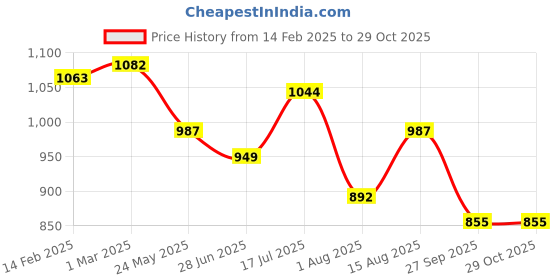 tatacliq.com U.S. Polo Assn. Kids Navy Printed Full Sleeves Shirt u.s. polo assn. Price History Graph from 14 Feb 2025 to 29 Oct 2025