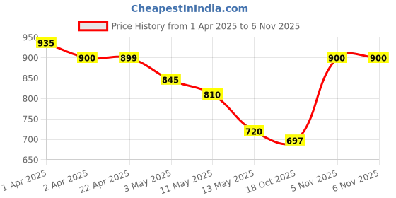 tatacliq.com U.S. Polo Assn. Kids Navy Printed Full Sleeves Shirt u.s. polo assn. Price History Graph from 1 Apr 2025 to 6 Nov 2025