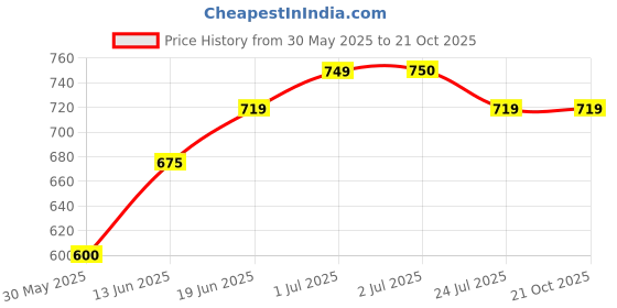 tatacliq.com U.S. Polo Assn. Kids Navy Printed Full Sleeves Shirt u.s. polo assn. Price History Graph from 30 May 2025 to 20 Oct 2025