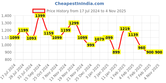 tatacliq.com U.S. Polo Assn. Kids Navy Printed Full Sleeves Sweater u.s. polo assn. Price History Graph from 17 Jul 2024 to 3 Nov 2025