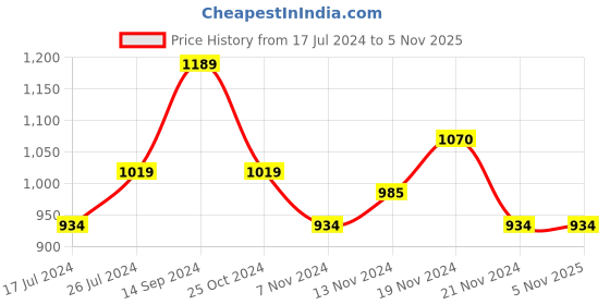 tatacliq.com U.S. Polo Assn. Kids Navy Printed Full Sleeves Sweater u.s. polo assn. Price History Graph from 17 Jul 2024 to 3 Nov 2025