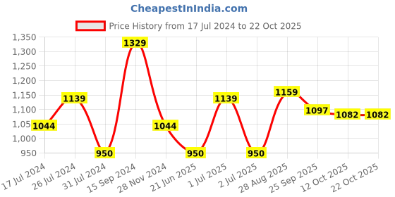 tatacliq.com U.S. Polo Assn. Kids Navy Printed Full Sleeves Sweatshirt u.s. polo assn. Price History Graph from 17 Jul 2024 to 21 Oct 2025