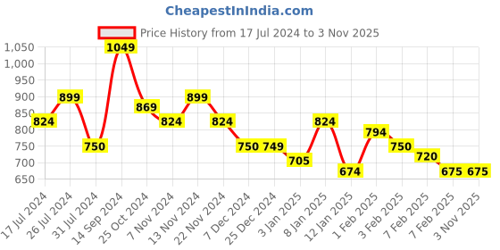 tatacliq.com U.S. Polo Assn. Kids Navy Printed Full Sleeves Sweatshirt u.s. polo assn. Price History Graph from 17 Jul 2024 to 3 Nov 2025