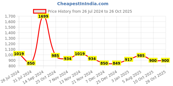 tatacliq.com U.S. Polo Assn. Kids Navy Printed Full Sleeves Sweatshirt u.s. polo assn. Price History Graph from 26 Jul 2024 to 26 Oct 2025