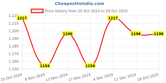 tatacliq.com U.S. Polo Assn. Kids Navy Printed Full Sleeves Sweatshirt u.s. polo assn. Price History Graph from 25 Oct 2024 to 29 Oct 2025