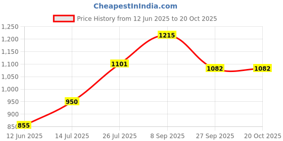 tatacliq.com U.S. Polo Assn. Kids Navy Printed Full Sleeves Sweatshirt u.s. polo assn. Price History Graph from 12 Jun 2025 to 20 Oct 2025