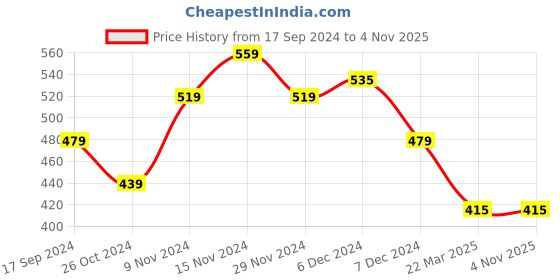 tatacliq.com U.S. Polo Assn. Kids Navy Printed Full Sleeves T-Shirt u.s. polo assn. Price History Graph from 17 Sep 2024 to 3 Nov 2025