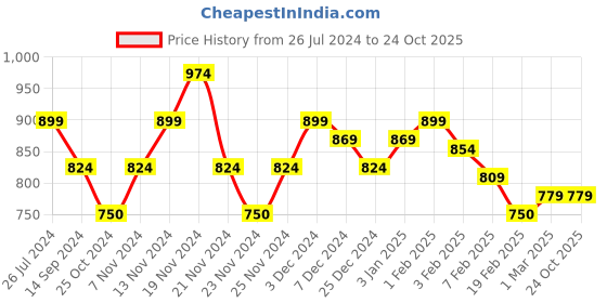 tatacliq.com U.S. Polo Assn. Kids Navy Printed Joggers u.s. polo assn. Price History Graph from 26 Jul 2024 to 22 Oct 2025