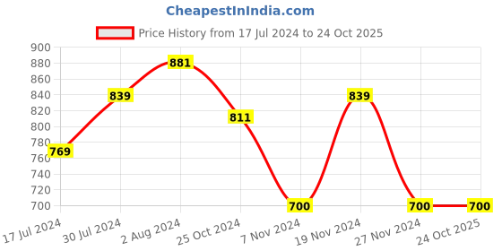 tatacliq.com U.S. Polo Assn. Kids Navy Printed Joggers u.s. polo assn. Price History Graph from 17 Jul 2024 to 24 Oct 2025