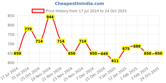 tatacliq.com U.S. Polo Assn. Kids Navy Printed Joggers u.s. polo assn. Price History Graph from 17 Jul 2024 to 22 Oct 2025