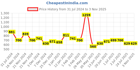 tatacliq.com U.S. Polo Assn. Kids Navy Printed Joggers u.s. polo assn. Price History Graph from 31 Jul 2024 to 2 Nov 2025