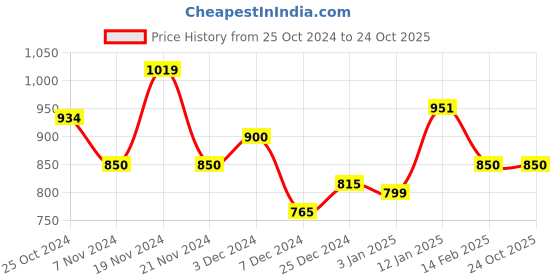tatacliq.com U.S. Polo Assn. Kids Navy Printed Joggers u.s. polo assn. Price History Graph from 25 Oct 2024 to 23 Oct 2025