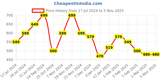 tatacliq.com U.S. Polo Assn. Kids Navy Printed Leggings u.s. polo assn. Price History Graph from 17 Jul 2024 to 4 Nov 2025