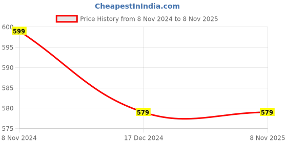 tatacliq.com U.S. Polo Assn. Kids Navy Printed Leggings u.s. polo assn. Price History Graph from 8 Nov 2024 to 7 Nov 2025