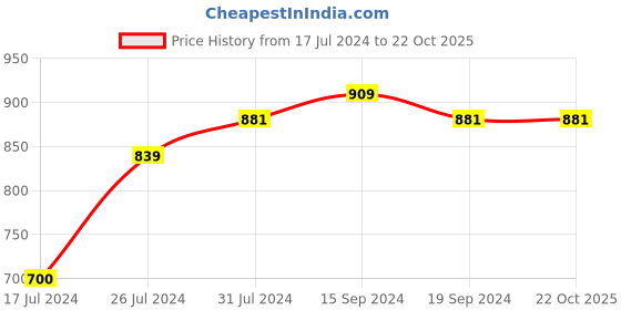 tatacliq.com U.S. Polo Assn. Kids Navy Printed Polo T-Shirt u.s. polo assn. Price History Graph from 17 Jul 2024 to 22 Oct 2025