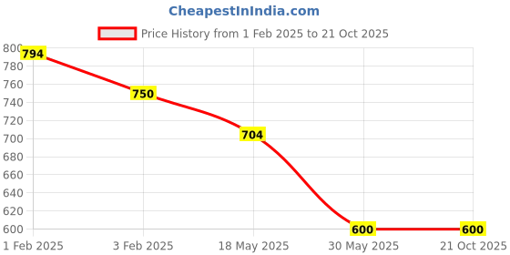tatacliq.com U.S. Polo Assn. Kids Navy Printed Polo T-Shirt u.s. polo assn. Price History Graph from 1 Feb 2025 to 20 Oct 2025