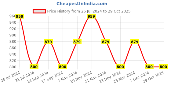 tatacliq.com U.S. Polo Assn. Kids Navy Printed Shirt u.s. polo assn. Price History Graph from 26 Jul 2024 to 28 Oct 2025