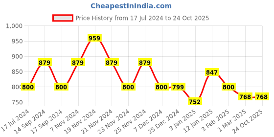 tatacliq.com U.S. Polo Assn. Kids Navy Printed Shirt u.s. polo assn. Price History Graph from 17 Jul 2024 to 22 Oct 2025