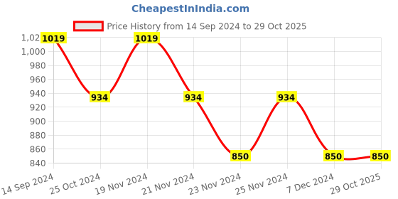 tatacliq.com U.S. Polo Assn. Kids Navy Printed Shirt u.s. polo assn. Price History Graph from 14 Sep 2024 to 29 Oct 2025