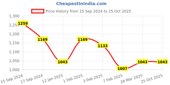 tatacliq.com U.S. Polo Assn. Kids Navy Printed Shirt u.s. polo assn. Price History Graph from 15 Sep 2024 to 25 Oct 2025