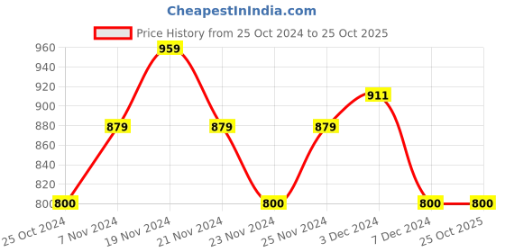tatacliq.com U.S. Polo Assn. Kids Navy Printed Shirt u.s. polo assn. Price History Graph from 25 Oct 2024 to 25 Oct 2025
