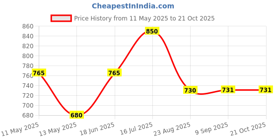 tatacliq.com U.S. Polo Assn. Kids Navy Printed Shirt u.s. polo assn. Price History Graph from 11 May 2025 to 21 Oct 2025