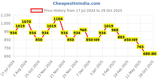 tatacliq.com U.S. Polo Assn. Kids Navy Printed Shorts u.s. polo assn. Price History Graph from 17 Jul 2024 to 29 Oct 2025
