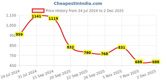tatacliq.com U.S. Polo Assn. Kids Navy Printed Shorts u.s. polo assn. Price History Graph from 24 Jul 2024 to 2 Dec 2025