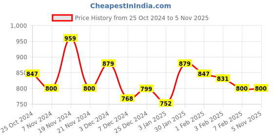 tatacliq.com U.S. Polo Assn. Kids Navy Printed Shorts u.s. polo assn. Price History Graph from 25 Oct 2024 to 4 Nov 2025