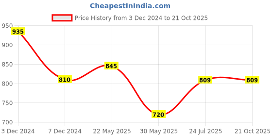 tatacliq.com U.S. Polo Assn. Kids Navy Printed Shorts u.s. polo assn. Price History Graph from 3 Dec 2024 to 21 Oct 2025
