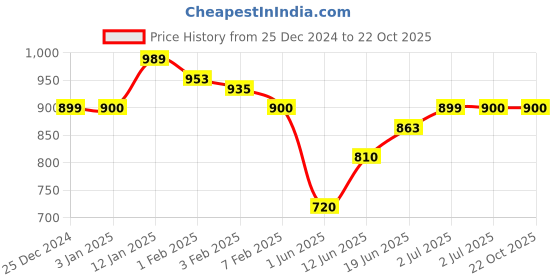 tatacliq.com U.S. Polo Assn. Kids Navy Printed Shorts u.s. polo assn. Price History Graph from 25 Dec 2024 to 21 Oct 2025