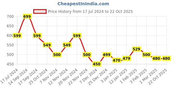 tatacliq.com U.S. Polo Assn. Kids Navy Printed T-Shirt u.s. polo assn. Price History Graph from 17 Jul 2024 to 21 Oct 2025