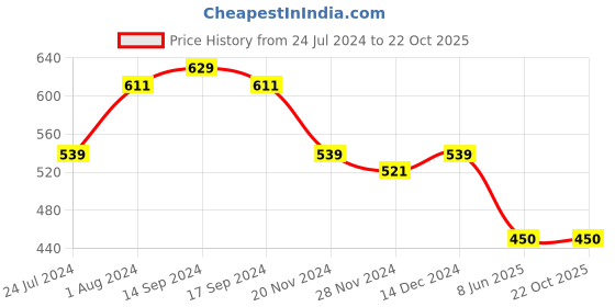 tatacliq.com U.S. Polo Assn. Kids Navy Printed T-Shirt u.s. polo assn. Price History Graph from 24 Jul 2024 to 22 Oct 2025