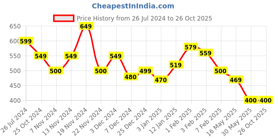 tatacliq.com U.S. Polo Assn. Kids Navy Printed T-Shirt u.s. polo assn. Price History Graph from 26 Jul 2024 to 26 Oct 2025