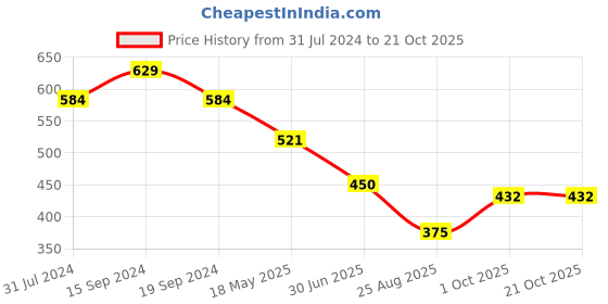 tatacliq.com U.S. Polo Assn. Kids Navy Printed T-Shirt u.s. polo assn. Price History Graph from 31 Jul 2024 to 21 Oct 2025