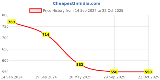 tatacliq.com U.S. Polo Assn. Kids Navy Printed T-Shirt u.s. polo assn. Price History Graph from 14 Sep 2024 to 22 Oct 2025