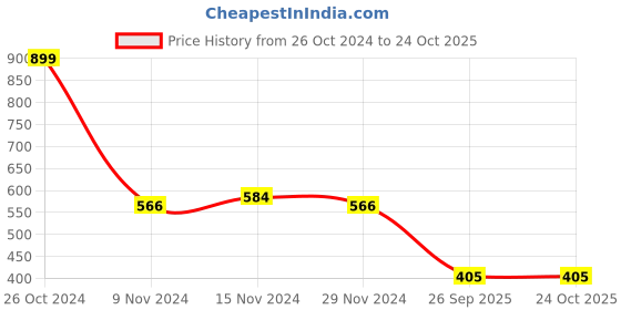tatacliq.com U.S. Polo Assn. Kids Navy Printed T-Shirt u.s. polo assn. Price History Graph from 26 Oct 2024 to 24 Oct 2025