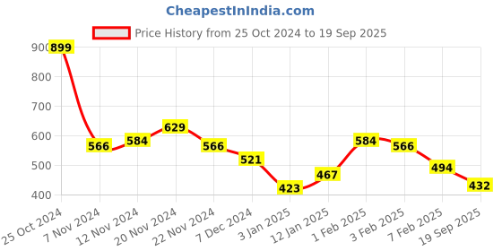 tatacliq.com U.S. Polo Assn. Kids Navy Printed T-Shirt u.s. polo assn. Price History Graph from 25 Oct 2024 to 19 Sep 2025