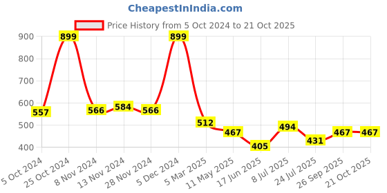 tatacliq.com U.S. Polo Assn. Kids Navy Printed T-Shirt u.s. polo assn. Price History Graph from 5 Oct 2024 to 21 Oct 2025