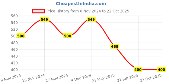 tatacliq.com U.S. Polo Assn. Kids Navy Printed T-Shirt u.s. polo assn. Price History Graph from 8 Nov 2024 to 22 Oct 2025