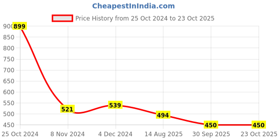 tatacliq.com U.S. Polo Assn. Kids Navy Printed T-Shirt u.s. polo assn. Price History Graph from 25 Oct 2024 to 22 Oct 2025