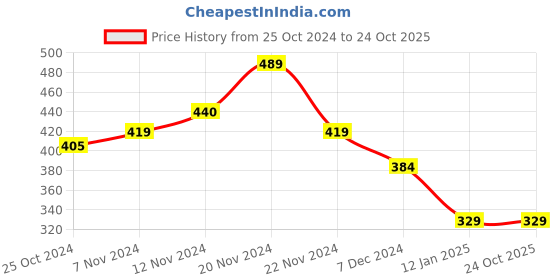 tatacliq.com U.S. Polo Assn. Kids Navy Printed T-Shirt u.s. polo assn. Price History Graph from 25 Oct 2024 to 22 Oct 2025