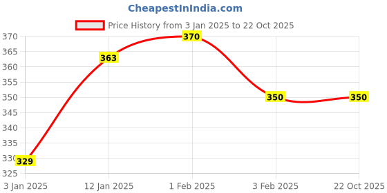 tatacliq.com U.S. Polo Assn. Kids Navy Printed T-Shirt u.s. polo assn. Price History Graph from 3 Jan 2025 to 21 Oct 2025